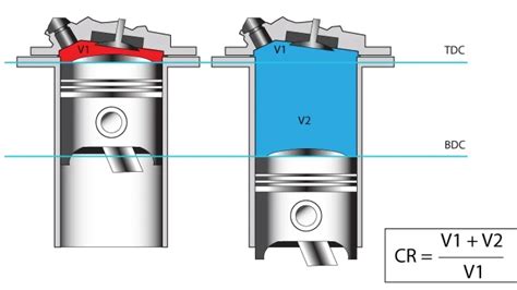 compression ratio 